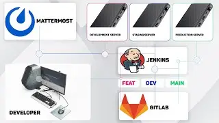 Software development infrastructure automation 1.Introduction