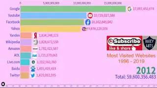 Most Visited Websites 1996 - 2019