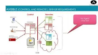 Ansible Control and Remote Servers: Software and Hardware Requirements Explained