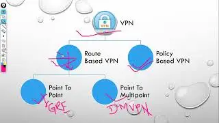 Overview of VPN and It's Types ( !! Important Topic that you need to Know !!)