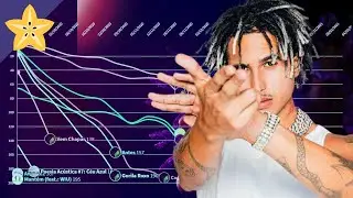 Matuê - Spotify Brazil Chart History (2018 - 2021)