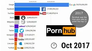 Most Popular Websites in History