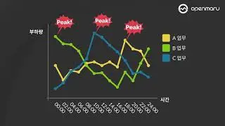 쿠버네티스 : 피크 시간이 다른 애플리케이션을 위한 자동 자원할당 데모