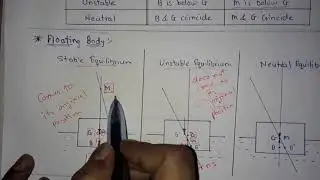 Stability of Floating & Submerged Body | Metacentre & Metacentre Height | Fluid Mechanics