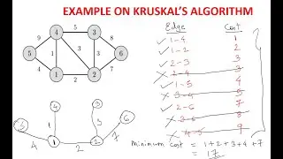 KRUSKAL'S ALGORITM | MINIMUM COST SPANNING TREE |GRAPH THEORY| DISCRETE MATHEMATICS