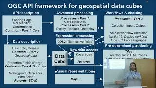 2023 | OGC API standards for geospatial data cubes - Jerome St Louis