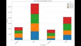 Project  1A Furniture Mart :  Basic Sales Reporting.(Python/Pandas/matplotlib/ChatGPT)