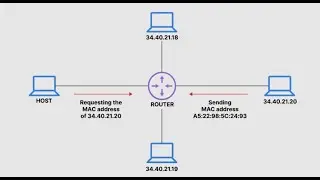 (ARP) Address Resolution Protocol
