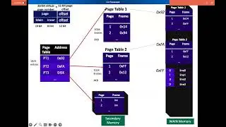 2 - Multi-level Paging Simplified | Memory Management | OS
