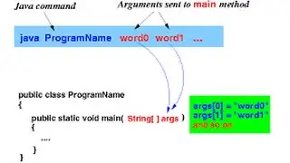 Command line arguments in java
