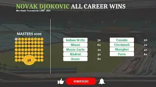 Novak Djokovic All Career Wins | What's your best?