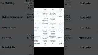 Benefits React Vs Angular Vs Vue 