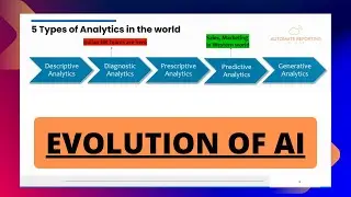 Evolution of Generative AI