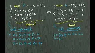 RO & Programmation linéaire/ Dualité; PART 4 (Théorème faible de dualité)