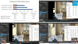 AMD Ryzen 5 5500U vs. Ryzen 5 4500U vs. Intel Core i5-1135G7 - Cinebench R20 Benchmark