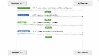 Commerce API workflow