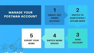 Managing Postman Account | Offline Mode | Account Creation | Team Creation | How Sync Works