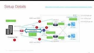 Connect Azure ER (Express Route) with CSR1000V