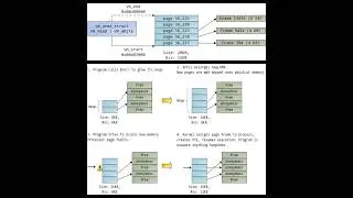 Memory Management in Linux — Virtual Memory, Demand Paging & Page Faults Explained with Code