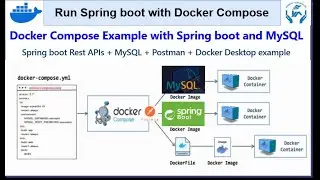 Spring boot Tutorial in English | Dockerize Spring boot Application with MySQL and Docker Compose