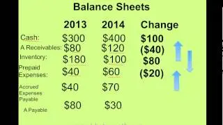 How to find Cash Flow Operating Activities using indirect method (simple example)