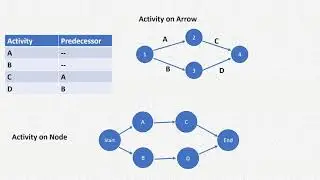 Construction Management - Activity Network