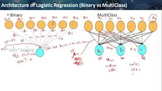 Logistic Regression Multiclass problem
