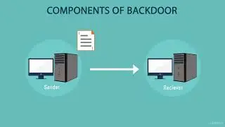 Fundamentals of Computer Hacking | Malwares |Backdoor  Introduction