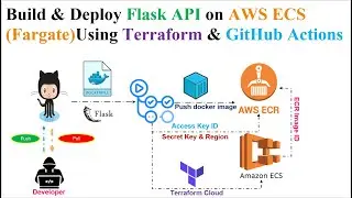 Kubernetes | Amazon ECR | Build and Deploy Flask API on Amazon ECS with Terraform & GitHub Actions