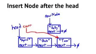 Inserting of a Node into a Linked List