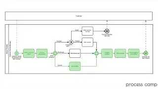 The Practical and Complete BPMN 2.0 Master Class - Example Chapter