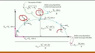 Gerak Parabola | Soal dan pembahasan