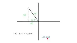 Converting from Rectangular to Polar form