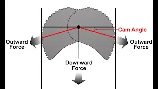 Cam angle and outward force.