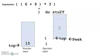 CSIT 254 Using 2 stacks to simply evaluate an expression