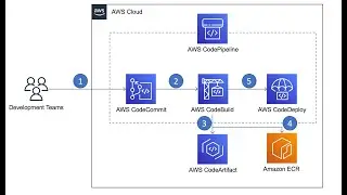 CI/CD Pipeline with AWS CodePipeline, AWS CodeCommit, AWS CodeBuild, and AWS CodeDeploy