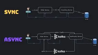 Kafka + Springboot  - Asynchronous communication implementation