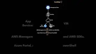 Management, Control and Data Planes in Cloud ? 