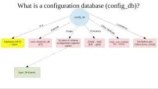 UVM Question: What is a UVM config db ?