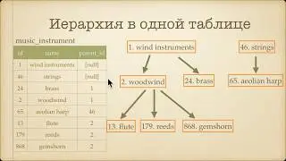 Начальный курс SQL.Соединение таблицы самой с собой SELF JOIN