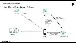 UDP 7.0 VMware vSphere Backup & Recovery