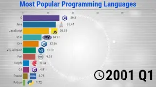 The Most Popular Programming Languages - 1965/2020