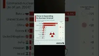 China's Nuclear Arsenal Surge: Global Impact Unfolding #WorldSecurity