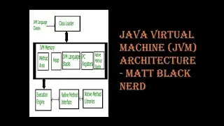 Java Virtual Machine (JVM) Architecture | JVM Components | Java programming Tutorial for beginners.