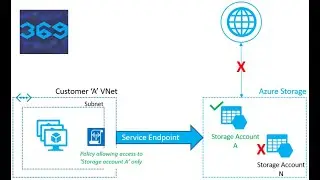 Microsoft Azure Tutorial for Beginners | Service Endpoint | 369 ProIT