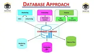 DATABASE APPROACH | CHARACTERISTICS OF DATABASE APPROACH | DBMS