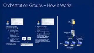 Microsoft Endpoint Manager   Configuration Manager   Orchestration Groups