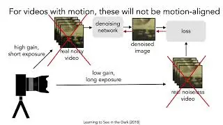 Dancing Under the Stars: Video Denoising in Starlight | CVPR 2022