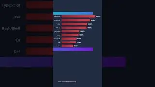 Top programming language to learn in 2023 #shorts #programming #coding #codeforbeginners