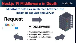 Next.js 14 Middleware | Understand importance and how to use with all scenarios #nextjs14 #reactjs